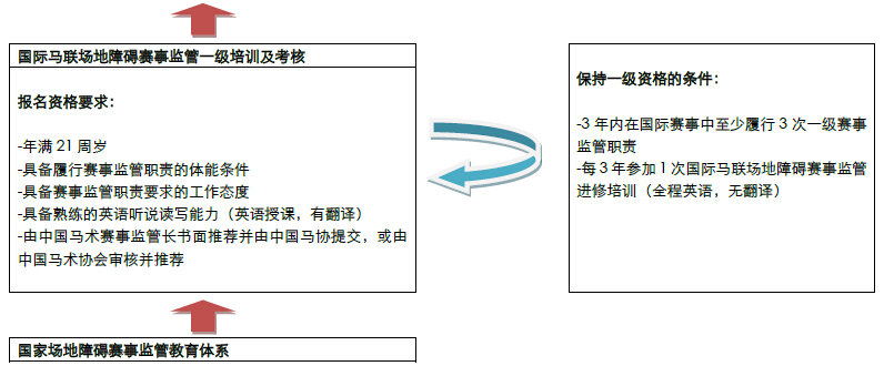 图解国际马联场地障碍赛事监管教育体系2.jpg