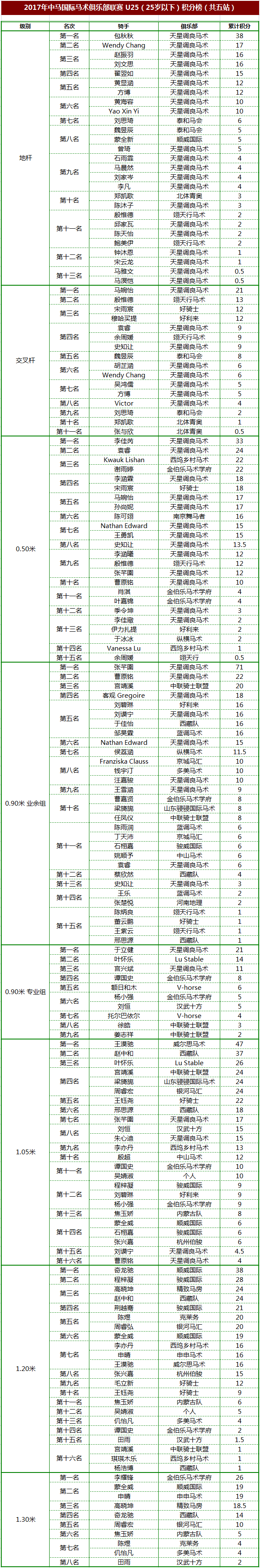 U25（25岁以下）积分榜（共五站）.png