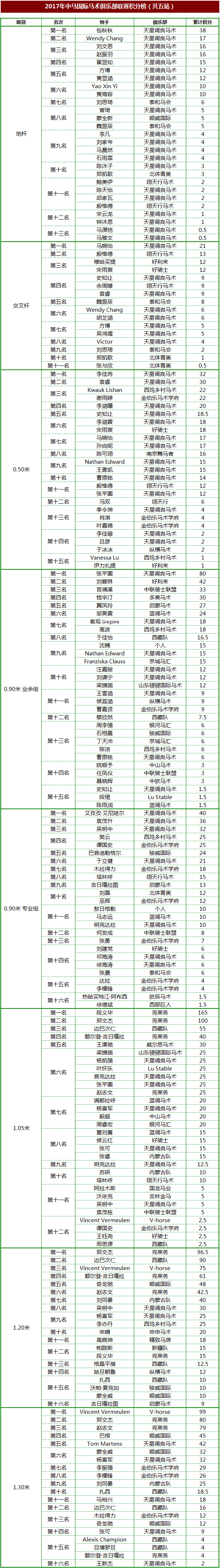 俱乐部联赛积分榜（共五站）.png