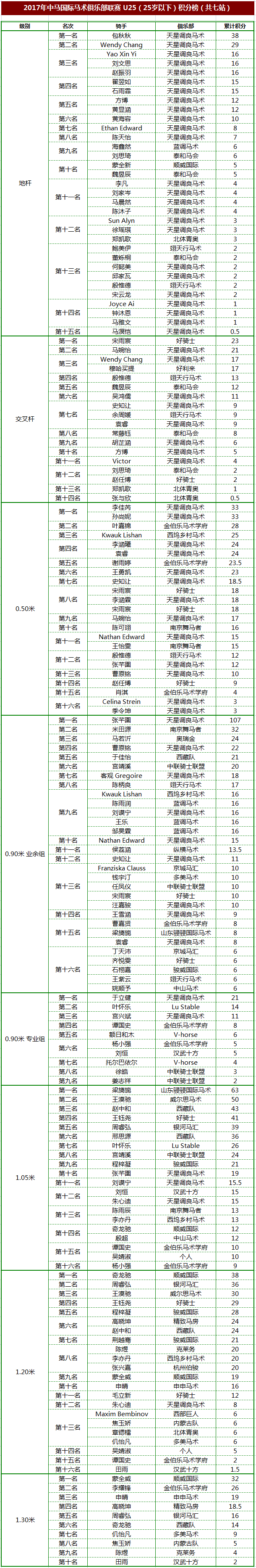 U25 积分榜 共七站.png