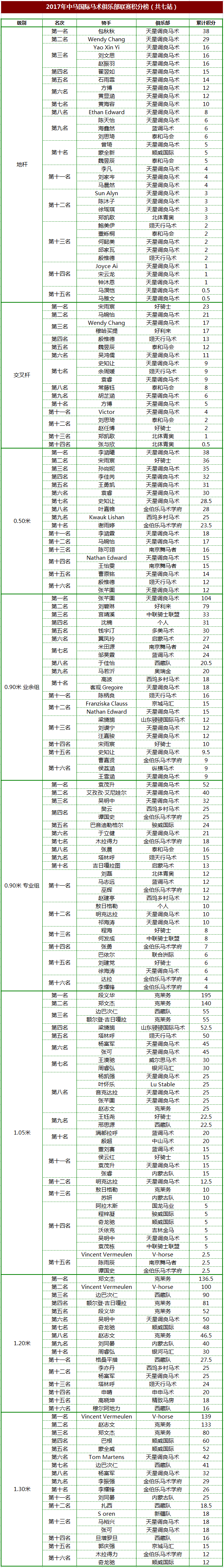 骑手积分榜 共七站.png